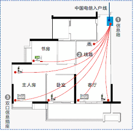 光纤到户室内布线解决方案（图文）
